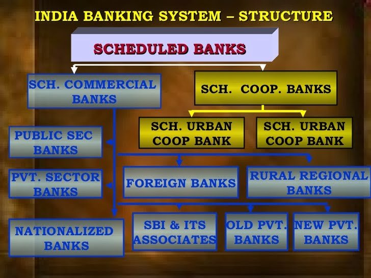 India Banking system