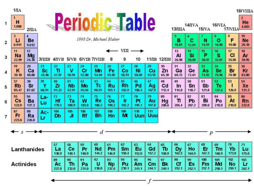 properties of groups in the periodic table